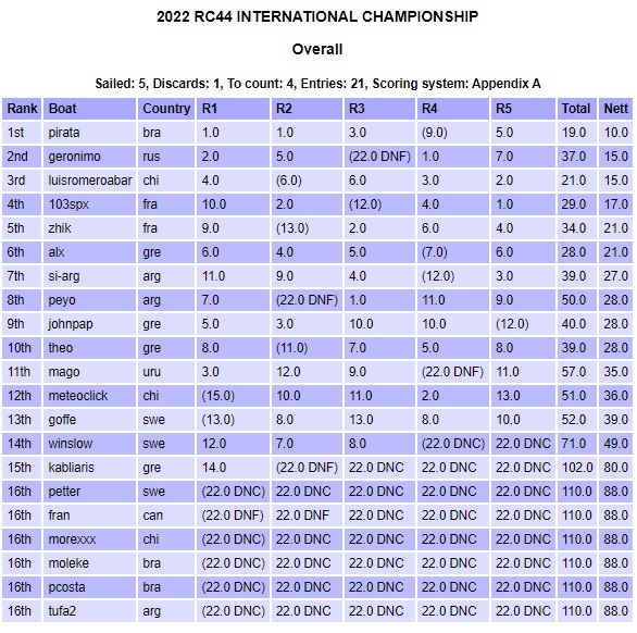 RESULTS RC44 FINAL.jpg